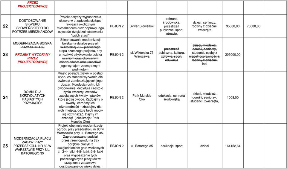 BATOREGO 35 Projekt dotyczy wyposażenia skweru w urządzenia służące rekreacji okolicznym mieszkańcom oraz poprawy jego czystości dzięki zainstalowaniu "psich stacji" Sfinansowanie modernizacji boiska