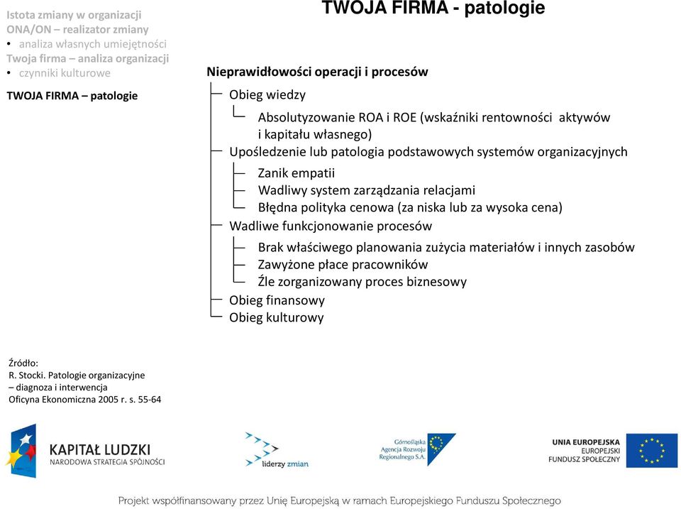 (za niska lub za wysoka cena) Wadliwe funkcjonowanie procesów Brak właściwego planowania zużycia materiałów i innych zasobów Zawyżone płace pracowników Źle