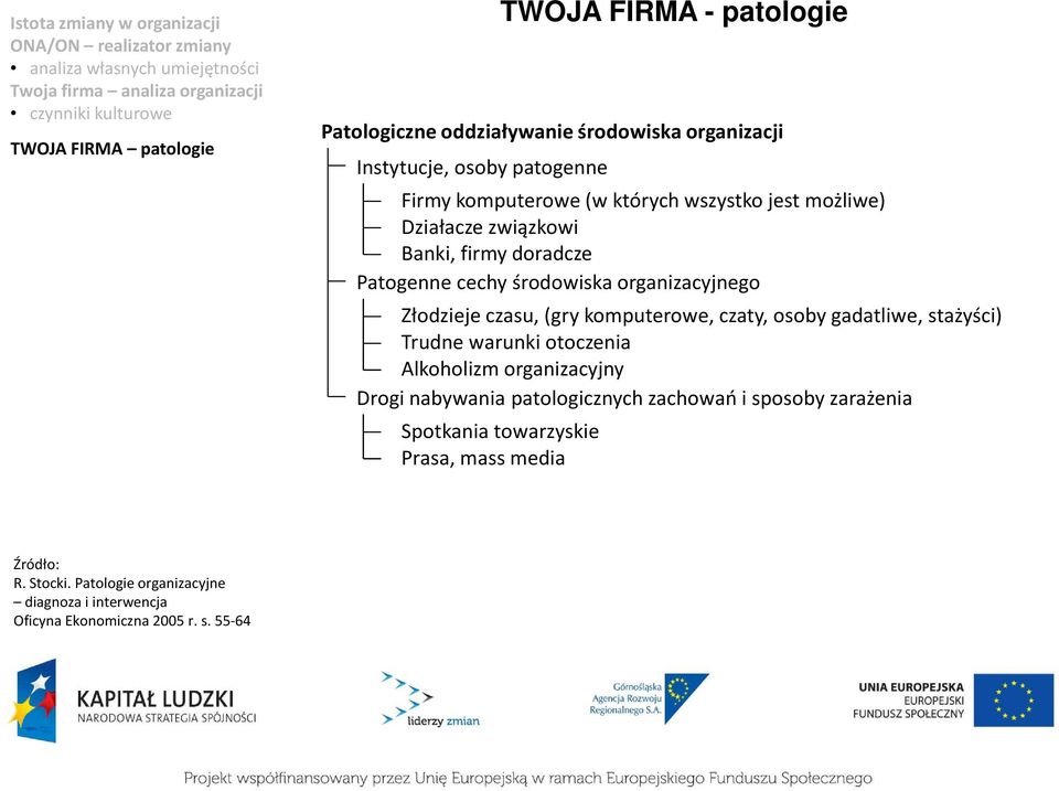 komputerowe, czaty, osoby gadatliwe, stażyści) Trudne warunki otoczenia Alkoholizm organizacyjny Drogi nabywania patologicznych zachowań i