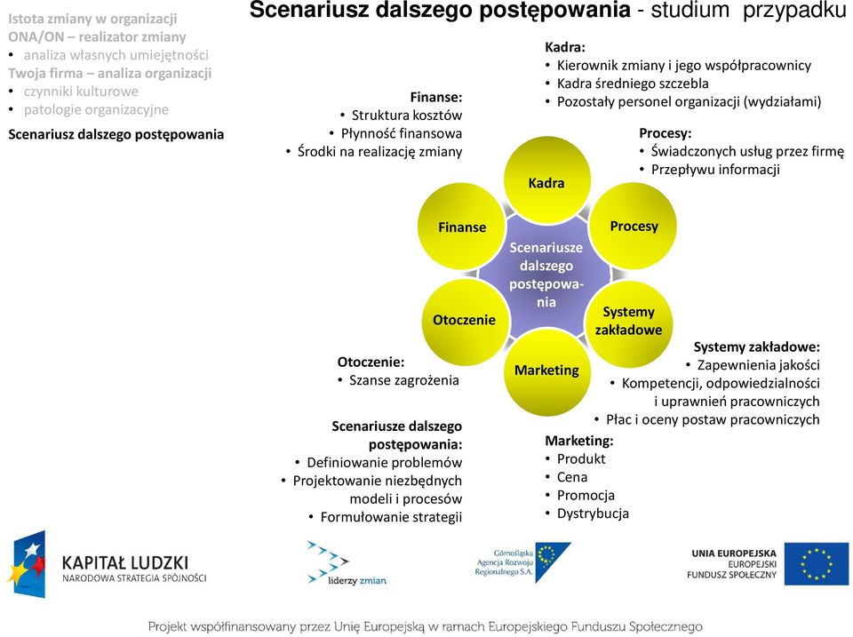 dalszego postępowania: Definiowanie problemów Projektowanie niezbędnych modeli i procesów Formułowanie strategii Procesy Scenariusze dalszego postępowa- nia Systemy