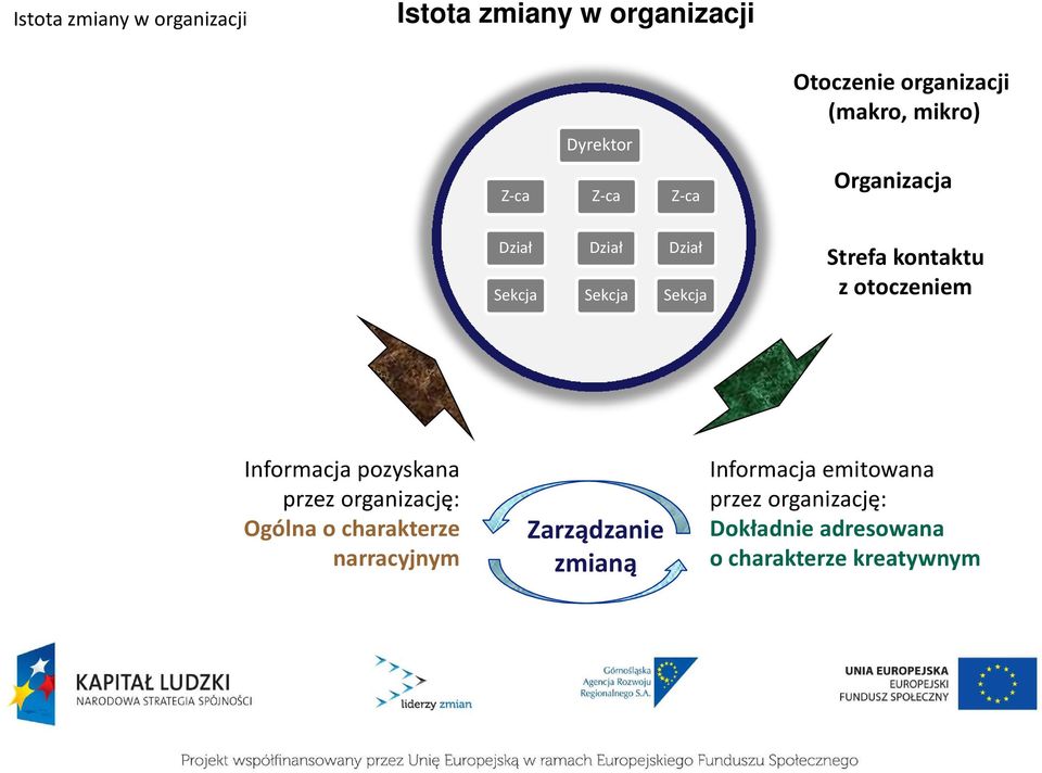 Informacja pozyskana przez organizację: Ogólna o charakterze narracyjnym Zarządzanie