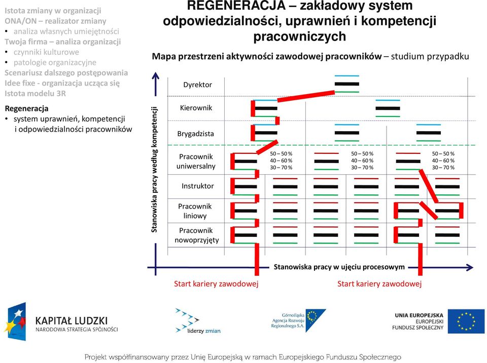 kompetencji Dyrektor Kierownik Brygadzista Pracownik uniwersalny Instruktor Pracownik liniowy Pracownik nowoprzyjęty 50 50 % 40