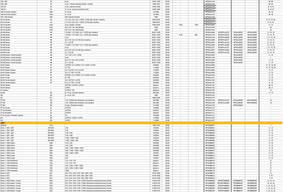 12/1990-35/35 MTSXAU154 54, 78 100 C4 Kombi Quattro C4Q 4 + 6 cyl. 12/1990-35/35 MTSXAU155 54, 78 100 / 200 Quattro 44Q 20V (rσwnieώ Kombi) 1989-35/35 MTSXAU156 - A6 C4 Sedan C4 1.8 / 2.0 / 2.6 / 2.