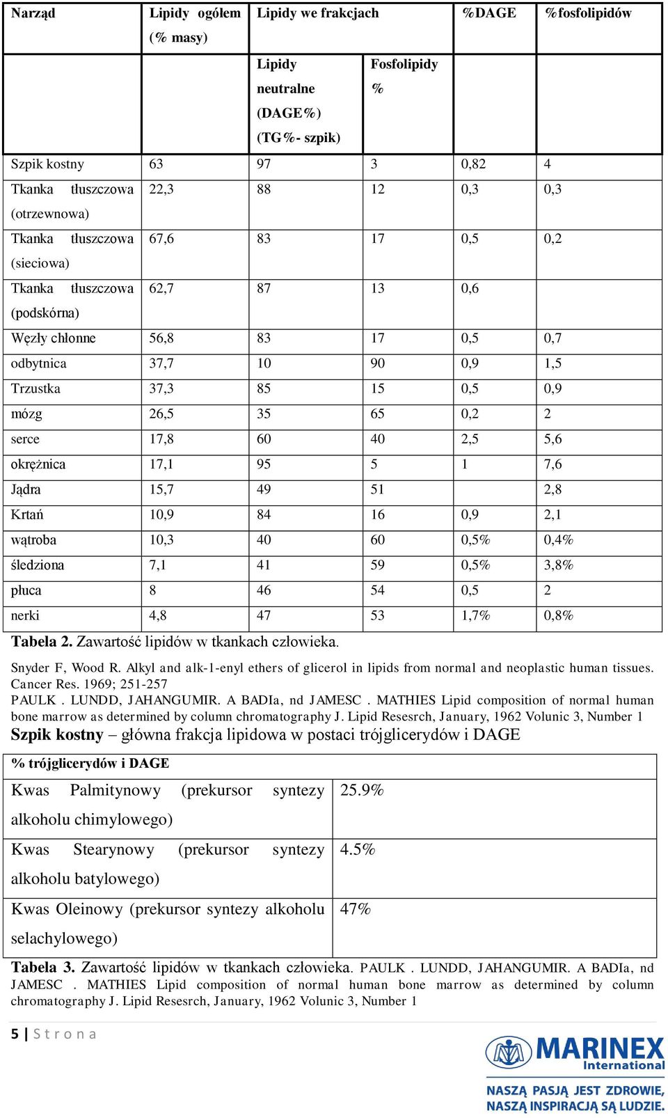 26,5 35 65 0,2 2 serce 17,8 60 40 2,5 5,6 okrężnica 17,1 95 5 1 7,6 Jądra 15,7 49 51 2,8 Krtań 10,9 84 16 0,9 2,1 wątroba 10,3 40 60 0,5% 0,4% śledziona 7,1 41 59 0,5% 3,8% płuca 8 46 54 0,5 2 nerki