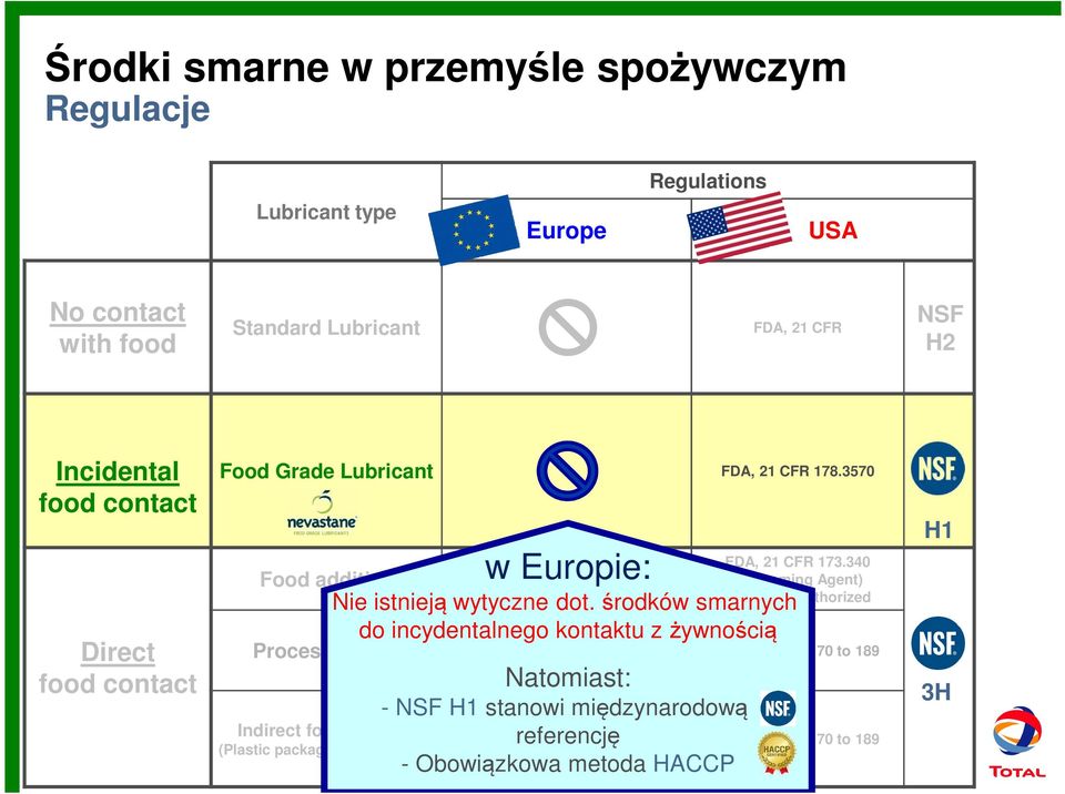 środków smarnych do incydentalnego kontaktu z żywnością Processing Aid Natomiast: See national regulations - NSF H1 stanowi międzynarodową Directives 2007/19/EC, 2004/19/EC and 2002/72/EC (positive