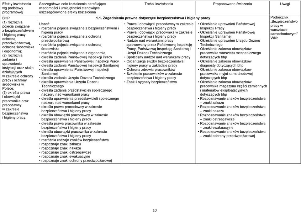 pracy; Szczegółowe cele kształcenia określające wiadomości i umiejętności stanowiące uszczegółowione efekty kształcenia Uczeń: rozróżnia pojęcia związane z bezpieczeństwem i higieną pracy rozróżnia