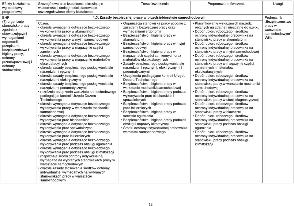 w akumulatorni określa wymagania dotyczące bezpiecznego wykonywania pracy w myjni samochodowej określa wymagania dotyczące bezpiecznego wykonywania pracy w magazynie części zamiennych określa