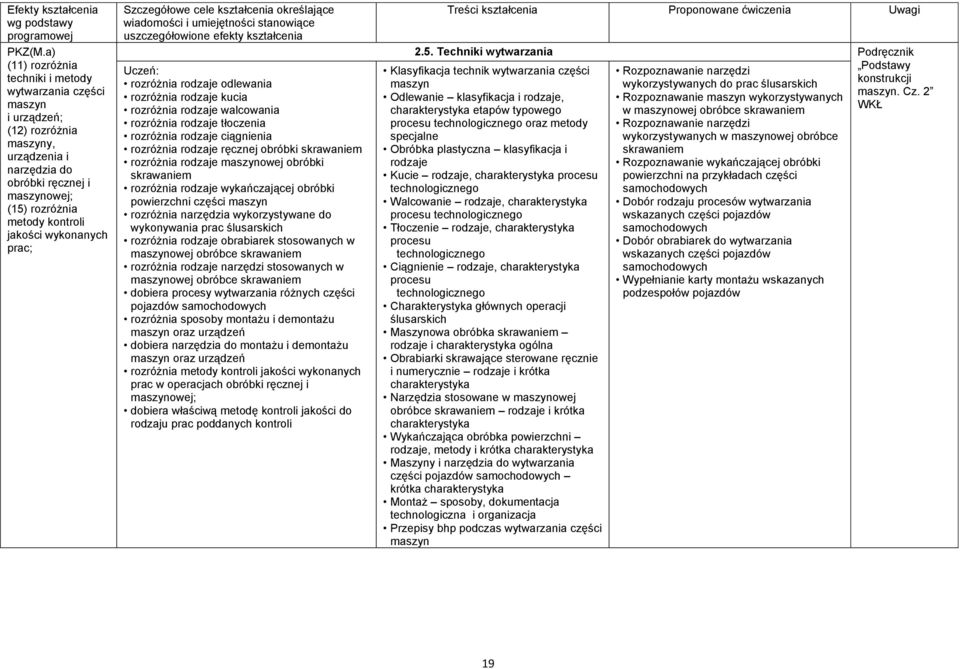 wykonanych prac; Szczegółowe cele kształcenia określające wiadomości i umiejętności stanowiące uszczegółowione efekty kształcenia Uczeń: rozróżnia rodzaje odlewania rozróżnia rodzaje kucia rozróżnia