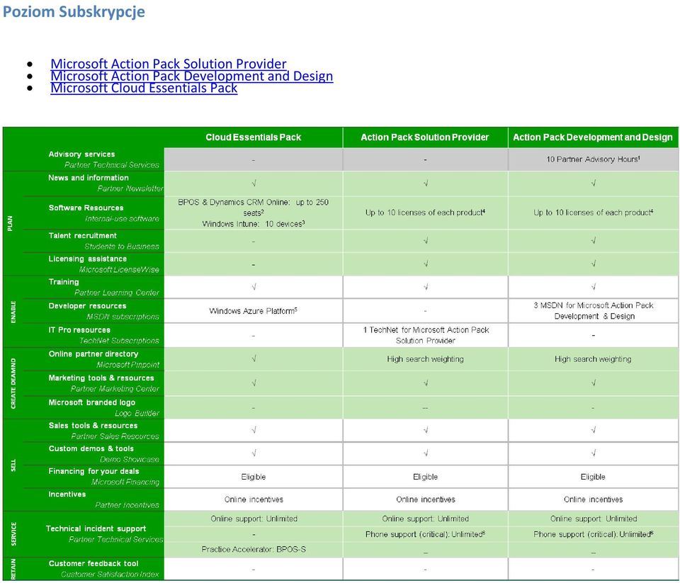 Microsoft Action Pack Development