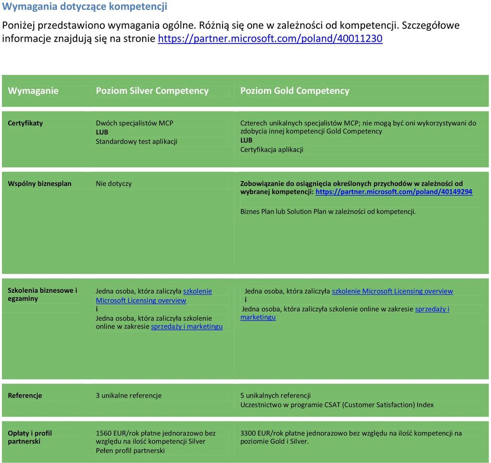 wykorzystywani do zdobycia innej kompetencji Gold Competency LUB Certyfikacja aplikacji Wspólny biznesplan Nie dotyczy Zobowiązanie do osiągnięcia określonych przychodów w zależności od wybranej