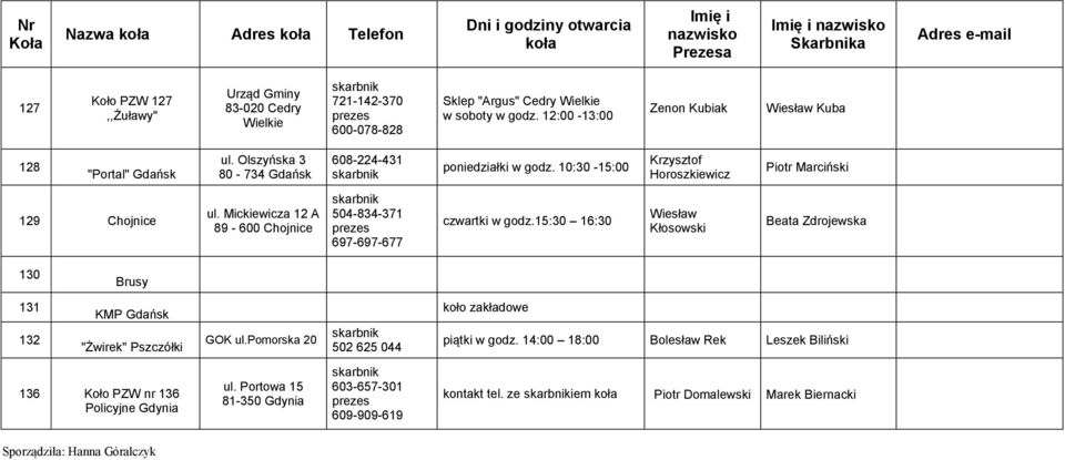 Mickiewicza 12 A 89-600 Chojnice 504-834-371 697-697-677 czwartki w godz.15:30 16:30 Wiesław Kłosowski Beata Zdrojewska 130 Brusy 131 132 KMP Gdańsk "Żwirek" Pszczółki GOK ul.