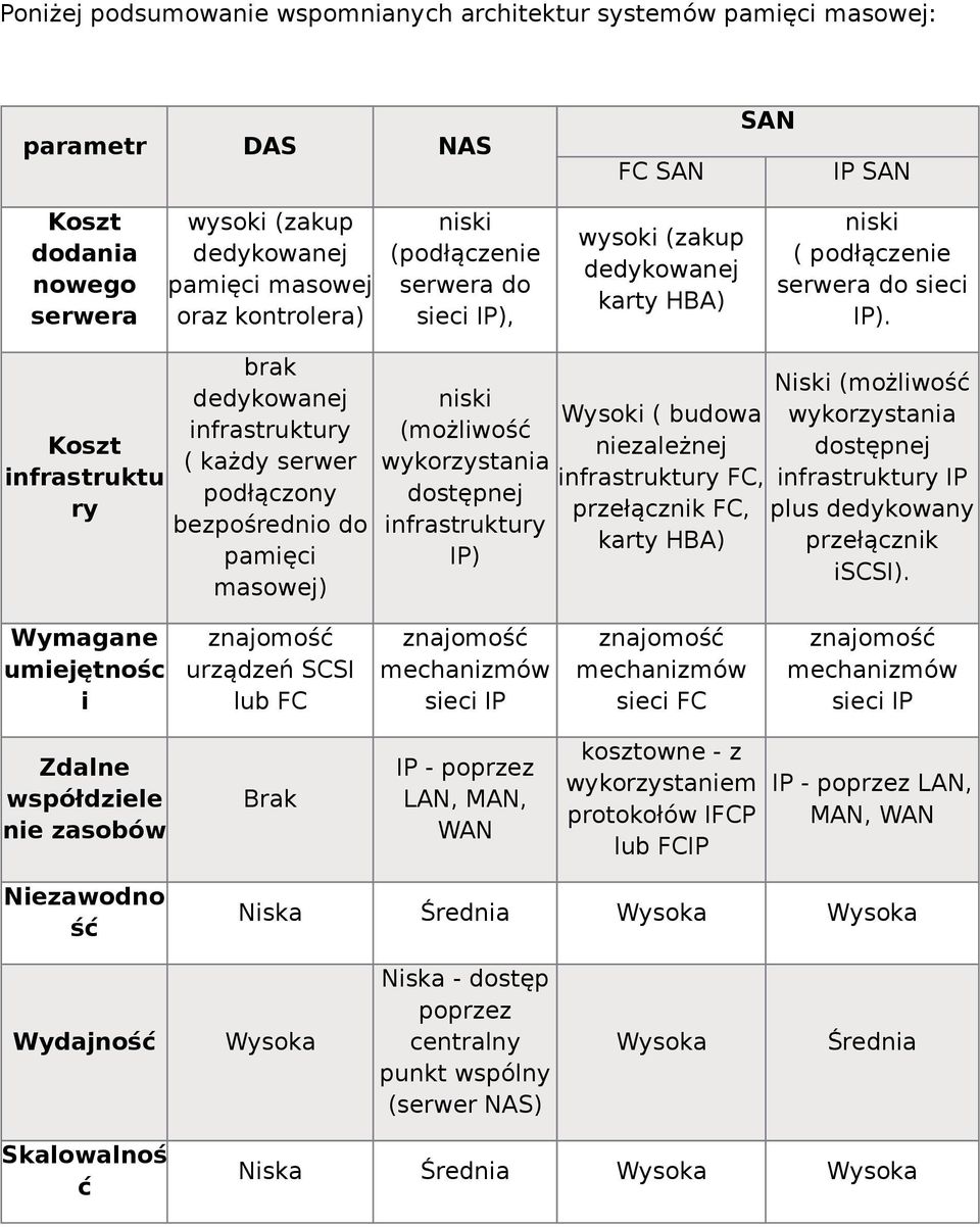 brak Niski (możliwość dedykowanej niski Wysoki ( budowa wykorzystania infrastruktury (możliwość Koszt niezależnej dostępnej ( każdy serwer wykorzystania infrastruktu infrastruktury FC, infrastruktury