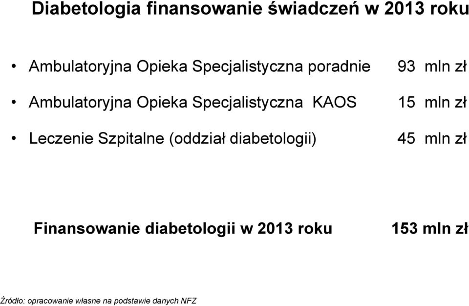 15 mln zł Leczenie Szpitalne (oddział diabetologii) 45 mln zł Finansowanie