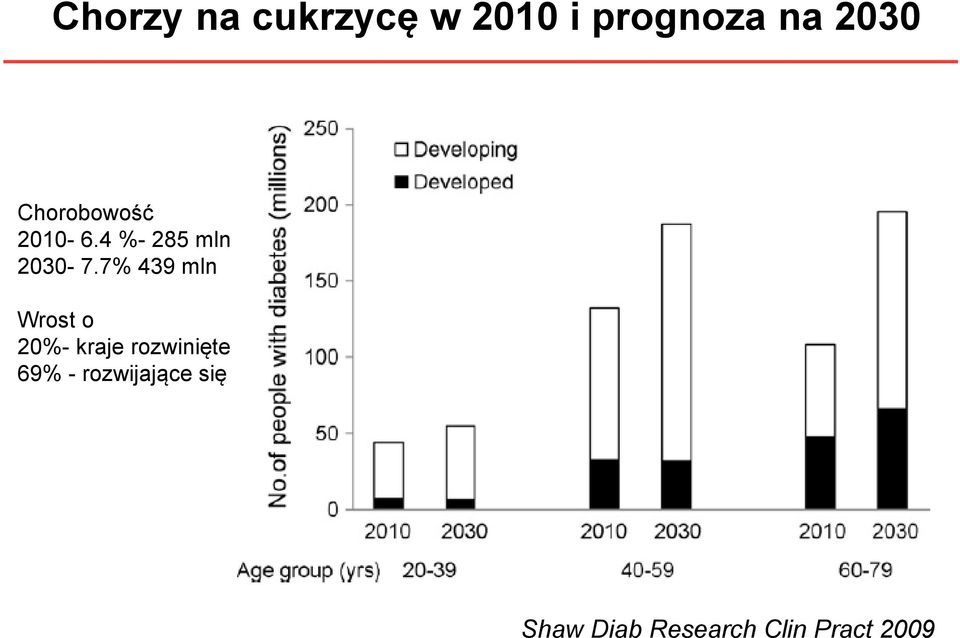 7% 439 mln Wrost o 20%- kraje rozwinięte 69%