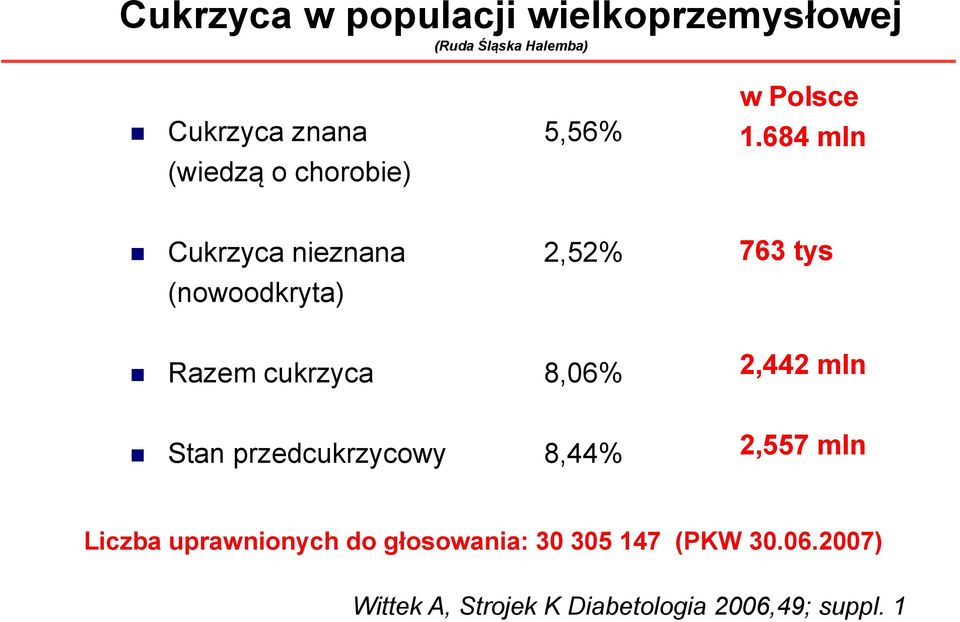 684 mln Cukrzyca nieznana 2,52% (nowoodkryta) 763 tys Razem cukrzyca 8,06% 2,442 mln