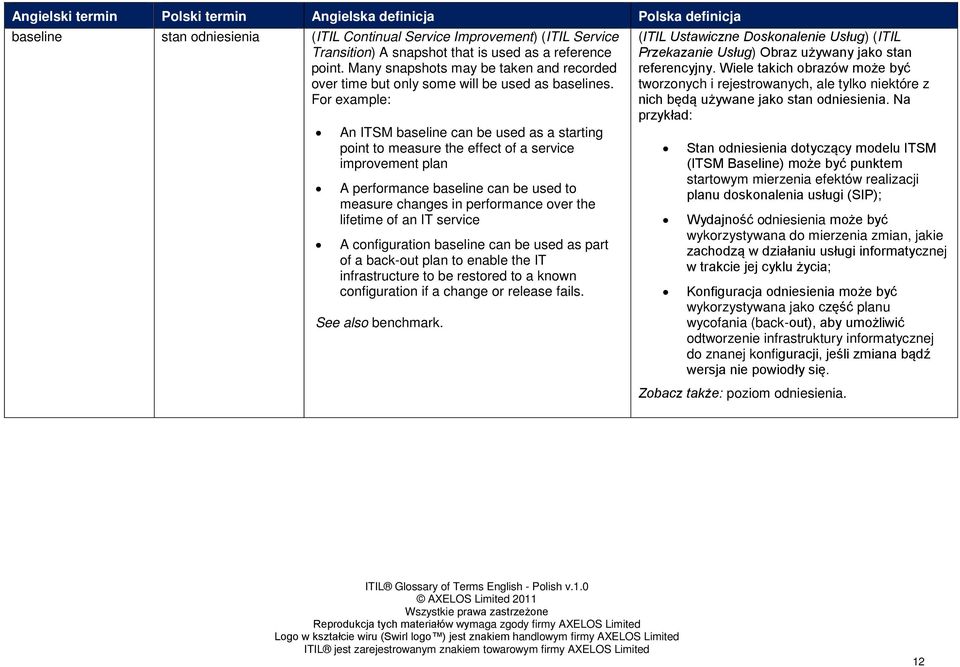For example: An ITSM baseline can be used as a starting point to measure the effect of a service improvement plan A performance baseline can be used to measure changes in performance over the