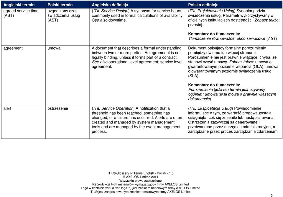 Komentarz do tłumaczenia: Tłumaczenie równoważne: okno serwisowe (AST) agreement umowa A document that describes a formal understanding between two or more parties.