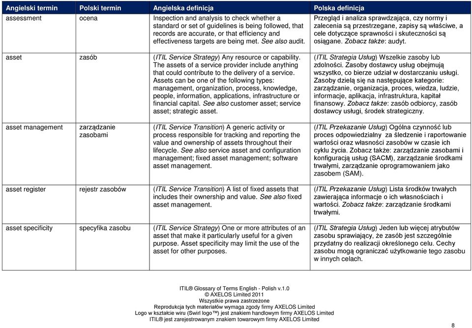 asset zasób (ITIL Service Strategy) Any resource or capability. The assets of a service provider include anything that could contribute to the delivery of a service.