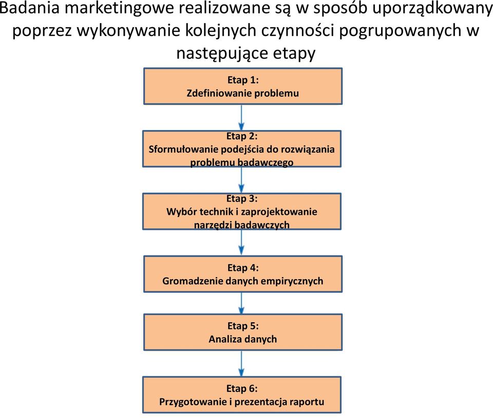 rozwiązania problemu badawczego Etap 3: Wybór technik i zaprojektowanie narzędzi badawczych Etap 4: