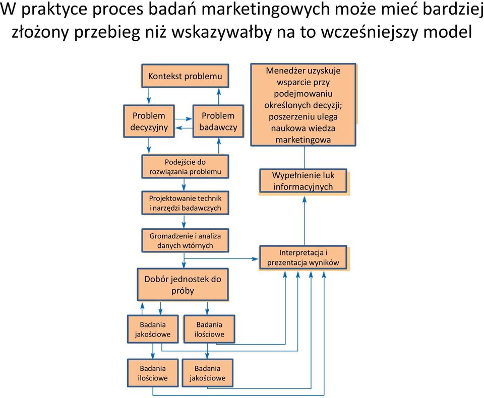 przy podejmowaniu określonych decyzji; poszerzeniu ulega naukowa wiedza marketingowa Wypełnienie luk informacyjnych Gromadzenie i analiza