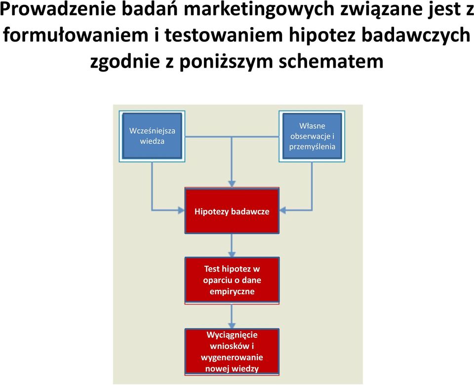 Wcześniejsza wiedza Własne obserwacje i przemyślenia Hipotezy badawcze