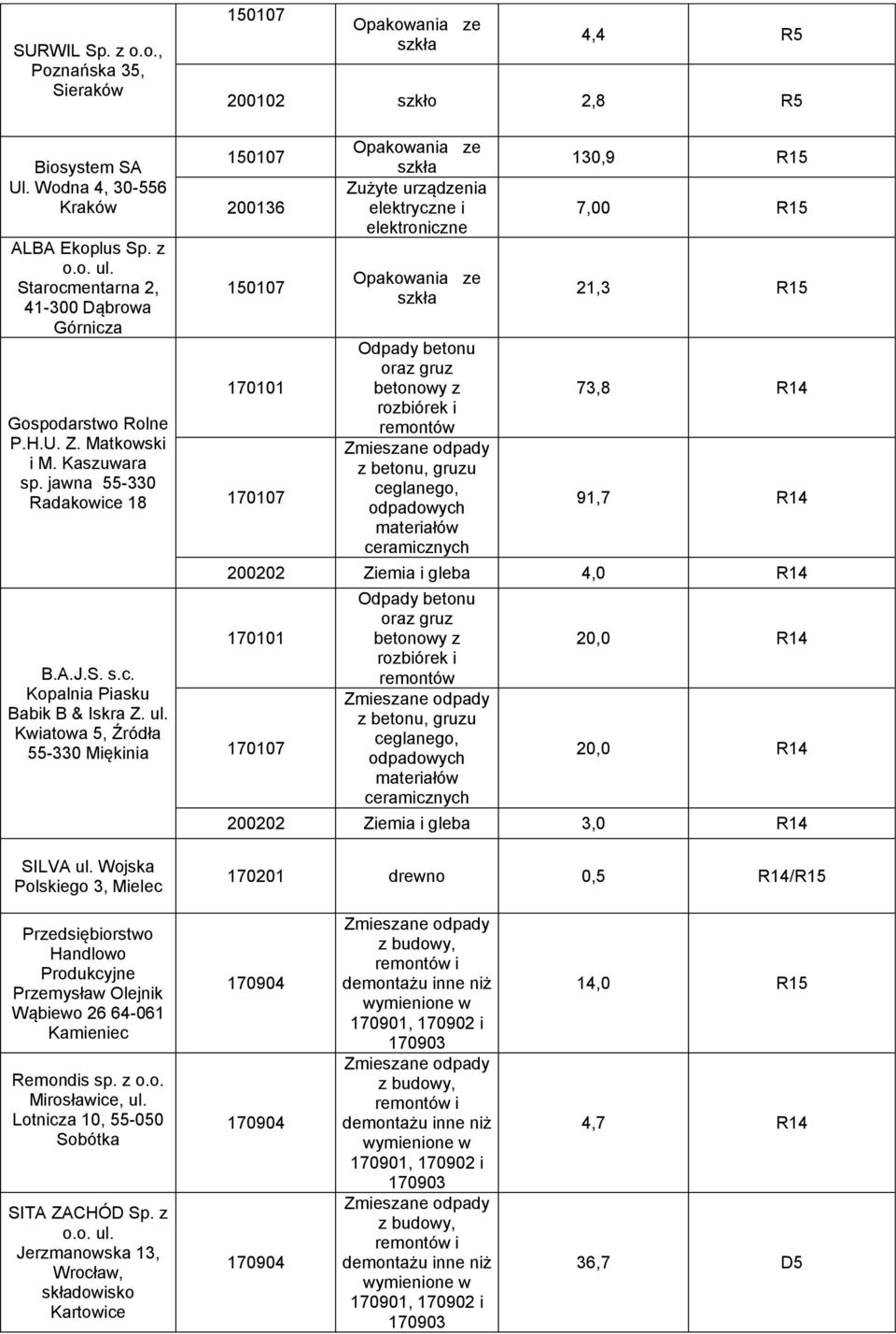 Wojska Polskiego 3, Mielec e 4,4 R5 200102 szkło 2,8 R5 200136 170101 170107 e Zużyte urządzenia elektryczne i elektroniczne e Odpady betonu oraz gruz betonowy z rozbiórek i remontów z betonu, gruzu