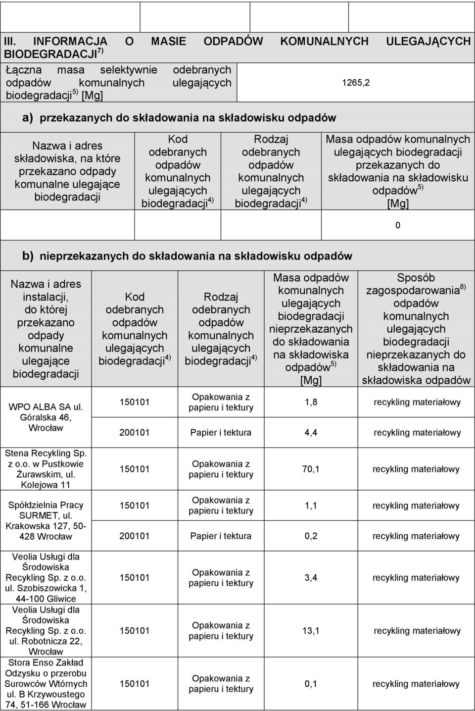 komunalne ulegające WPO ALBA SA ul. Góralska 46, Wrocław Stena Recykling Sp. z o.o. w Pustkowie Żurawskim, ul. Kolejowa 11 Spółdzielnia Pracy SURMET, ul.