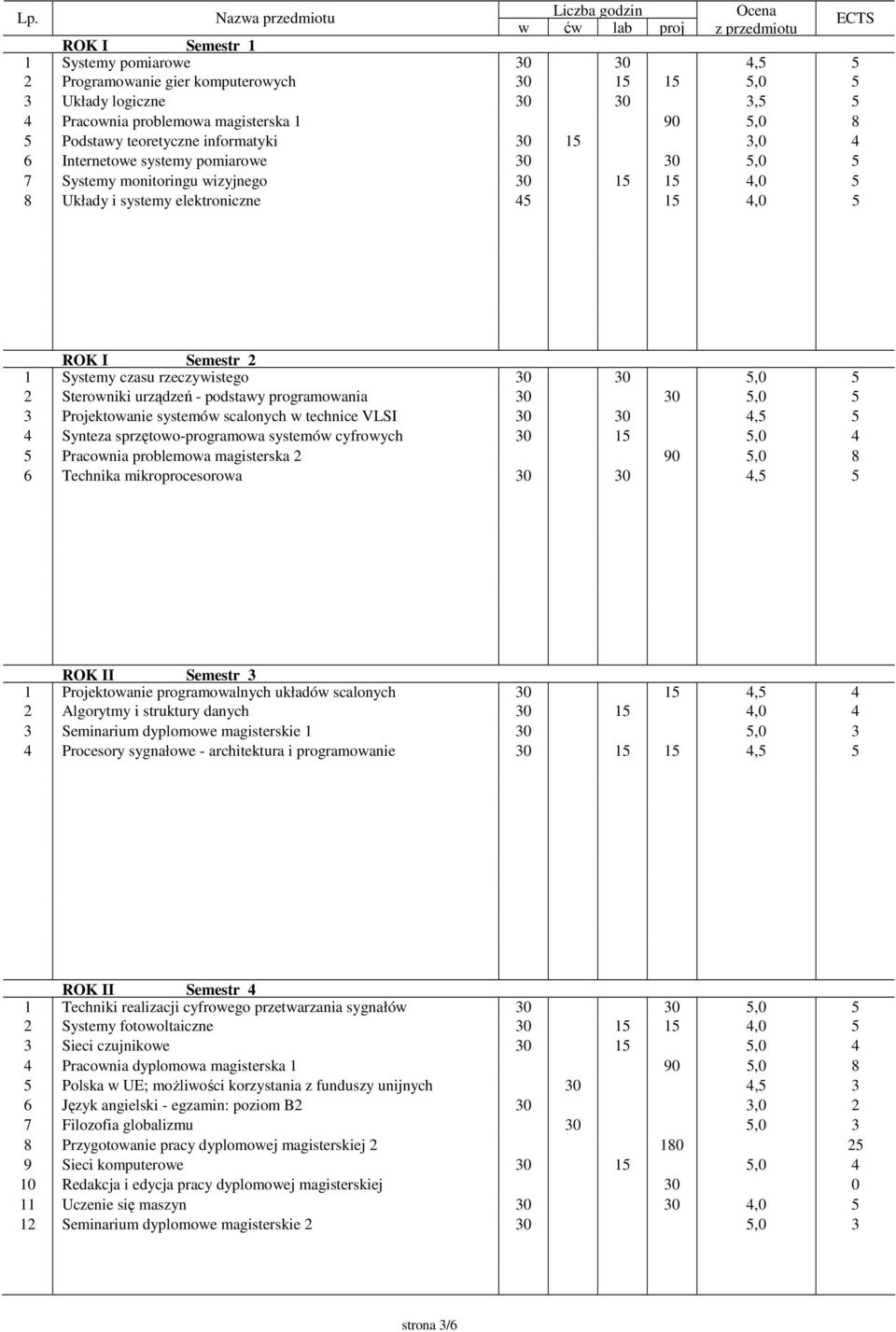 systemy elektroniczne 45 15 4,0 5 ROK I Semestr 2 1 Systemy czasu rzeczywistego 30 30 5,0 5 2 Sterowniki urządzeń - podstawy programowania 30 30 5,0 5 3 Projektowanie systemów scalonych w technice