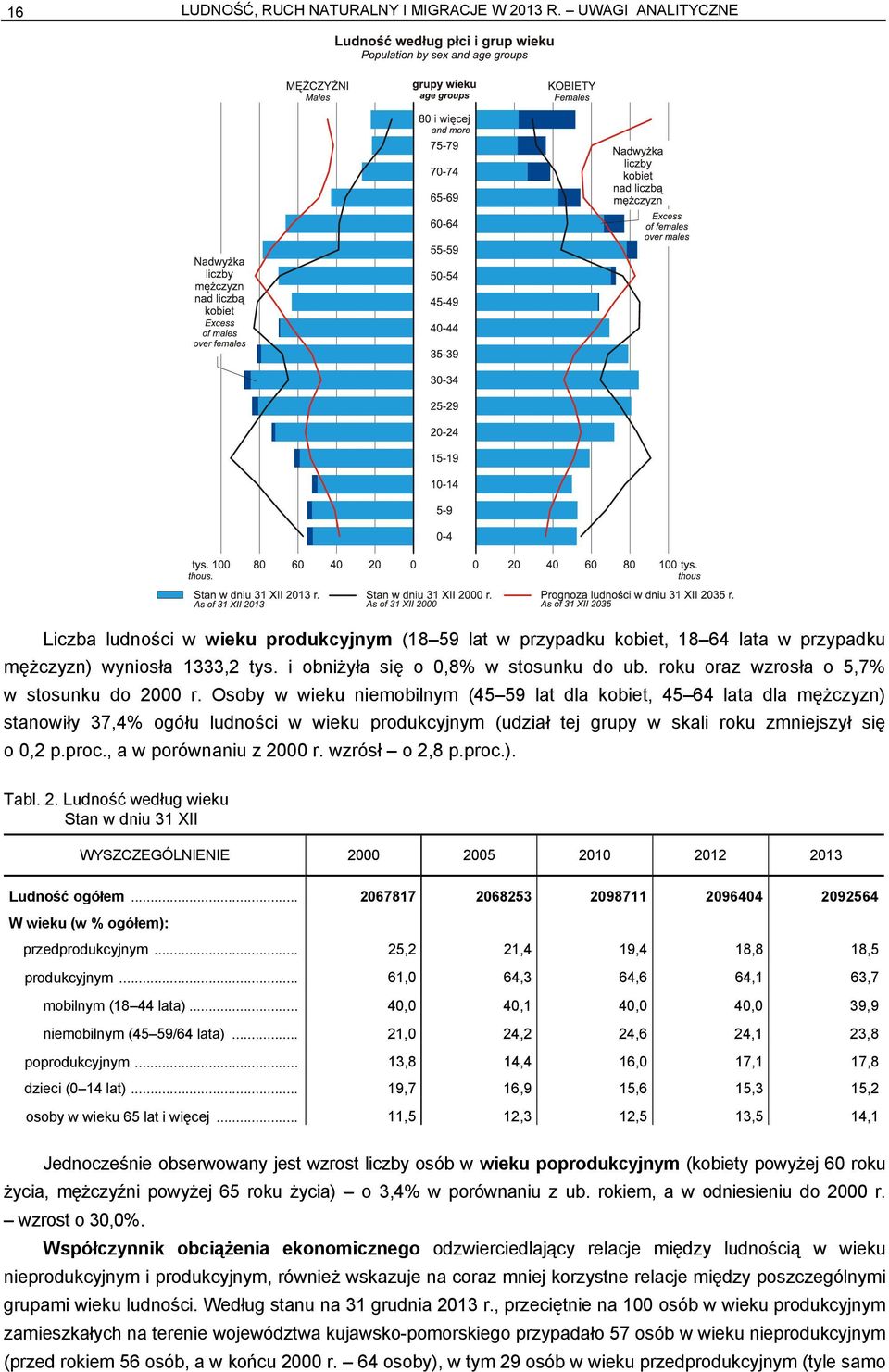 Osoby w wieku niemobilnym (45 59 lat dla kobiet, 45 64 lata dla mężczyzn) stanowiły 37,4% ogółu ludności w wieku produkcyjnym (udział tej grupy w skali roku zmniejszył się o 0,2 p.proc.