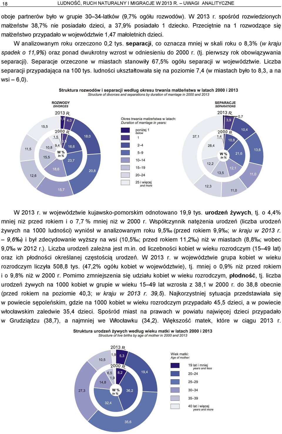 W analizowanym roku orzeczono 0,2 tys. separacji, co oznacza mniej w skali roku o 8,3% (w kraju spadek o 11,9%) oraz ponad dwukrotny wzrost w odniesieniu do 2000 r. (tj.