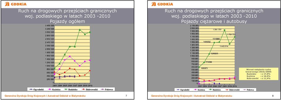 2003-2010 Pojazdy ciężarowe i autobusy Wzrost natężenia ruchu towarowego
