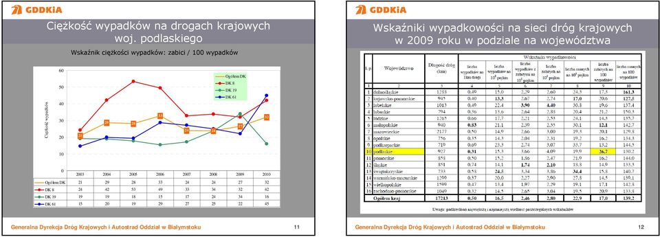 krajowych w 2009 roku w podziale na województwa Ciężkość wypadków 60 50 40 30 20 21 29 2 33 24 24