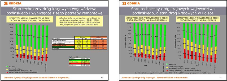 Stan techniczny dróg krajowych województwa podlaskiego, a stan dróg krajowych w Polsce STAN TECHNICZNY NAWIERZCHNI SIECI DRÓG KRAJOWYCH W SKALI ODDZIAŁU STAN TECHNICZNY NAWIERZCHNI SIECI DRÓG