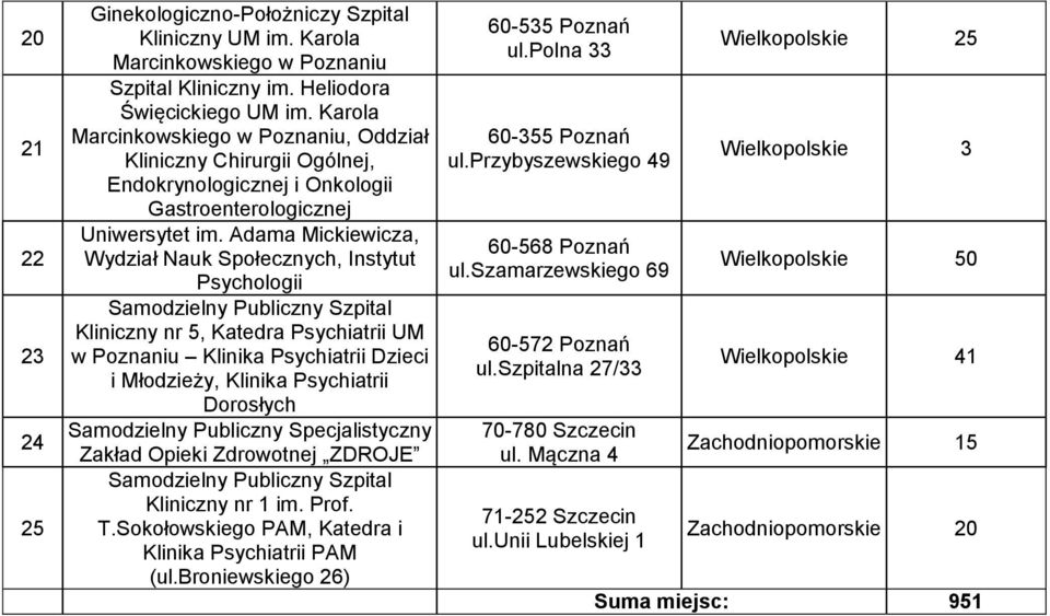 Adama Mickiewicza, Wydział Nauk Społecznych, Instytut Psychologii Samodzielny Publiczny Szpital Kliniczny nr 5, Katedra Psychiatrii UM w Poznaniu Klinika Psychiatrii Dzieci i Młodzieży, Klinika