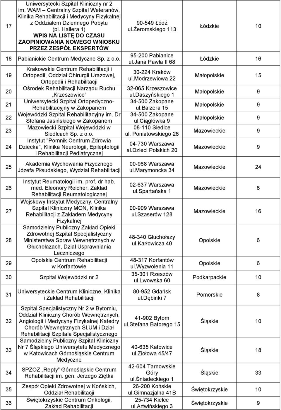 o. 9 0 3 4 5 6 7 8 9 Krakowskie Centrum Rehabilitacji i Ortopedii, Oddział Chirurgii Urazowej, Ortopedii i Rehabilitacji Ośrodek Rehabilitacji Narządu Ruchu Krzeszowice Uniwersytecki Szpital