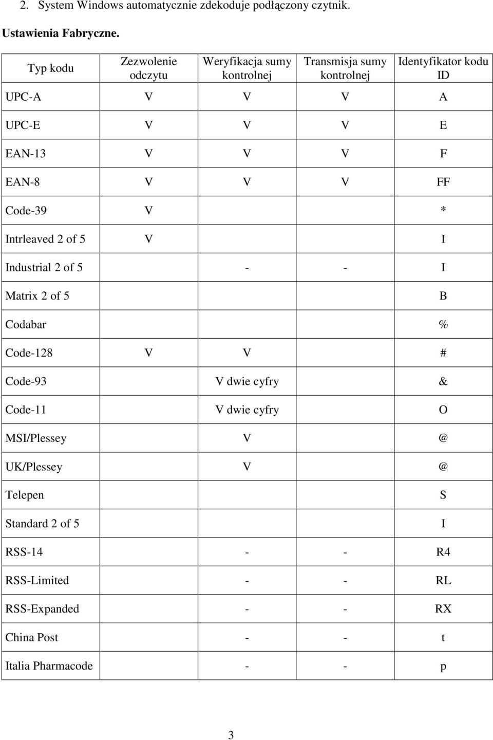 EAN-13 V V V F EAN-8 V V V FF Code-39 V * Intrleaved 2 of 5 V I Industrial 2 of 5 - - I Matrix 2 of 5 B Codabar % Code-128 V V # Code-93
