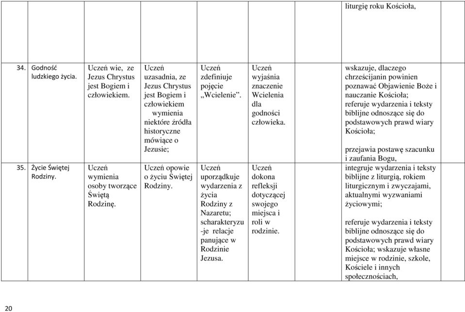uporządkuje wydarzenia z życia Rodziny z Nazaretu; scharakteryzu -je relacje panujące w Rodzinie Jezusa. wyjaśnia znaczenie Wcielenia dla godności człowieka.