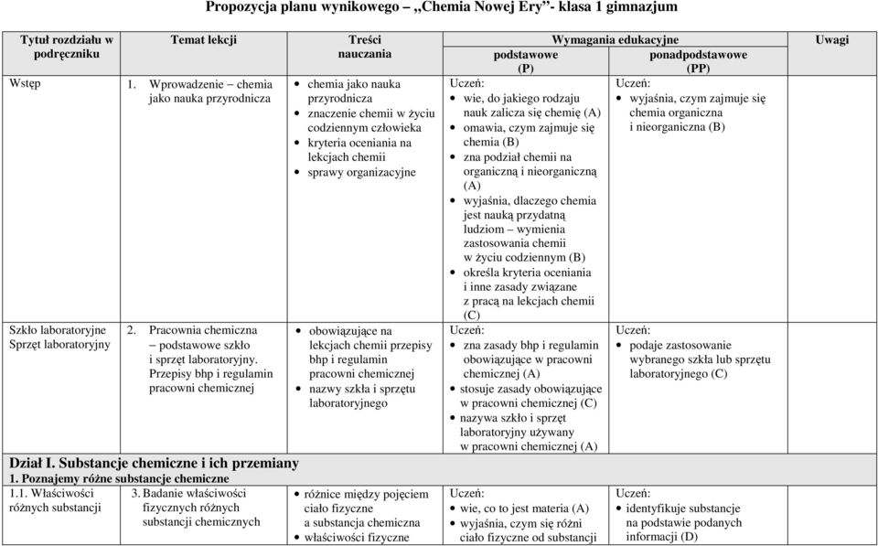 Przepisy bhp i regulamin pracowni chemicznej Dział I. Substancje chemiczne i ich przemiany 1. Poznajemy różne substancje chemiczne 1.1. Właściwości 3.