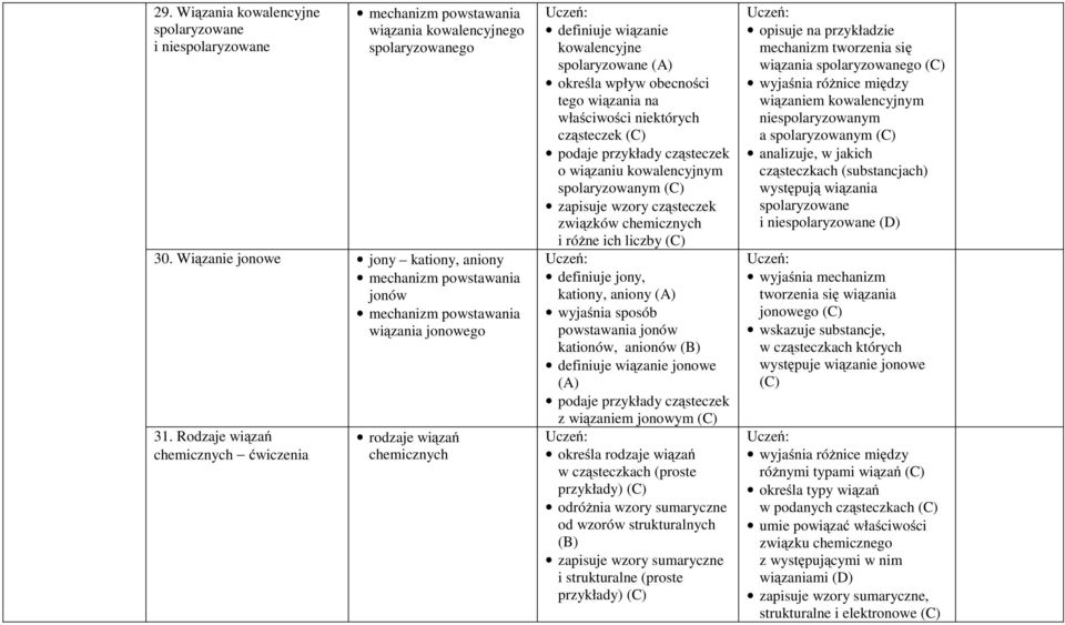 Rodzaje wiązań ćwiczenia rodzaje wiązań definiuje wiązanie kowalencyjne spolaryzowane określa wpływ obecności tego wiązania na właściwości niektórych cząsteczek podaje przykłady cząsteczek o wiązaniu