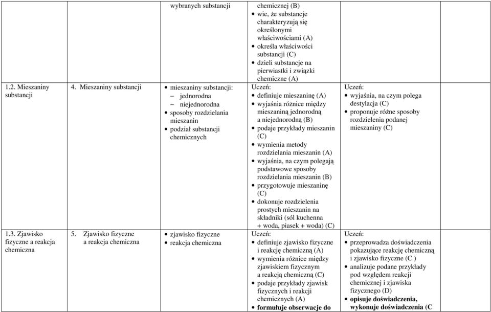 Zjawisko fizyczne a reakcja chemiczna zjawisko fizyczne reakcja chemiczna chemicznej (B) wie, że substancje charakteryzują się określonymi właściwościami określa właściwości substancji dzieli