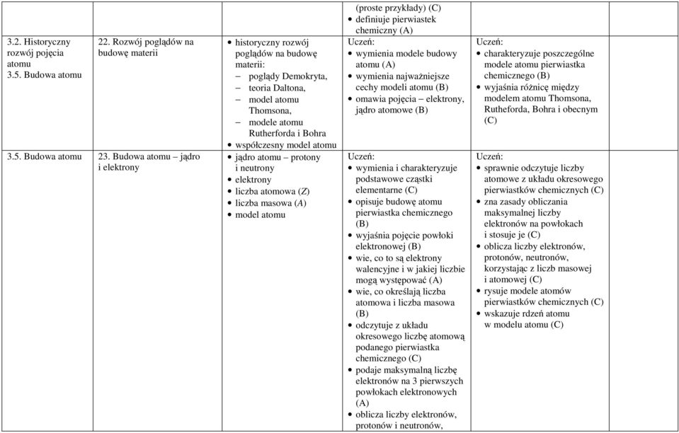 atomu protony i neutrony elektrony liczba atomowa (Z) liczba masowa model atomu (proste przykłady) definiuje pierwiastek chemiczny wymienia modele budowy atomu wymienia najważniejsze cechy modeli