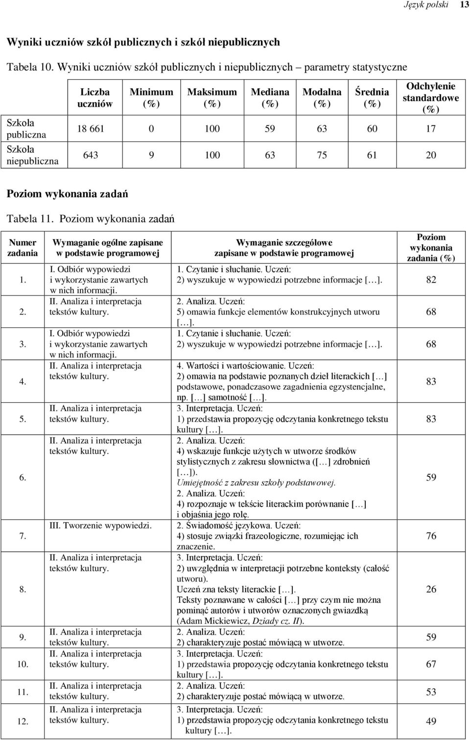 100 59 63 60 17 643 9 100 63 75 61 20 Poziom wykonania zadań Tabela 11. Poziom wykonania zadań Numer zadania 1. 2. 3. 4. 5. 6. 7. 8. 9. 10. 11. 12. Wymaganie ogólne zapisane w podstawie programowej I.