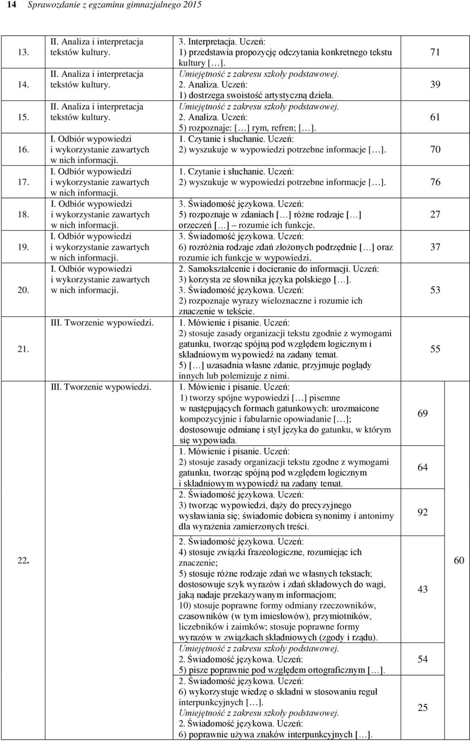 Tworzenie wypowiedzi. III. Tworzenie wypowiedzi. 3. Interpretacja. Uczeń: 1) przedstawia propozycję odczytania konkretnego tekstu 71 kultury [ ]. Umiejętność z zakresu szkoły podstawowej. 2. Analiza.