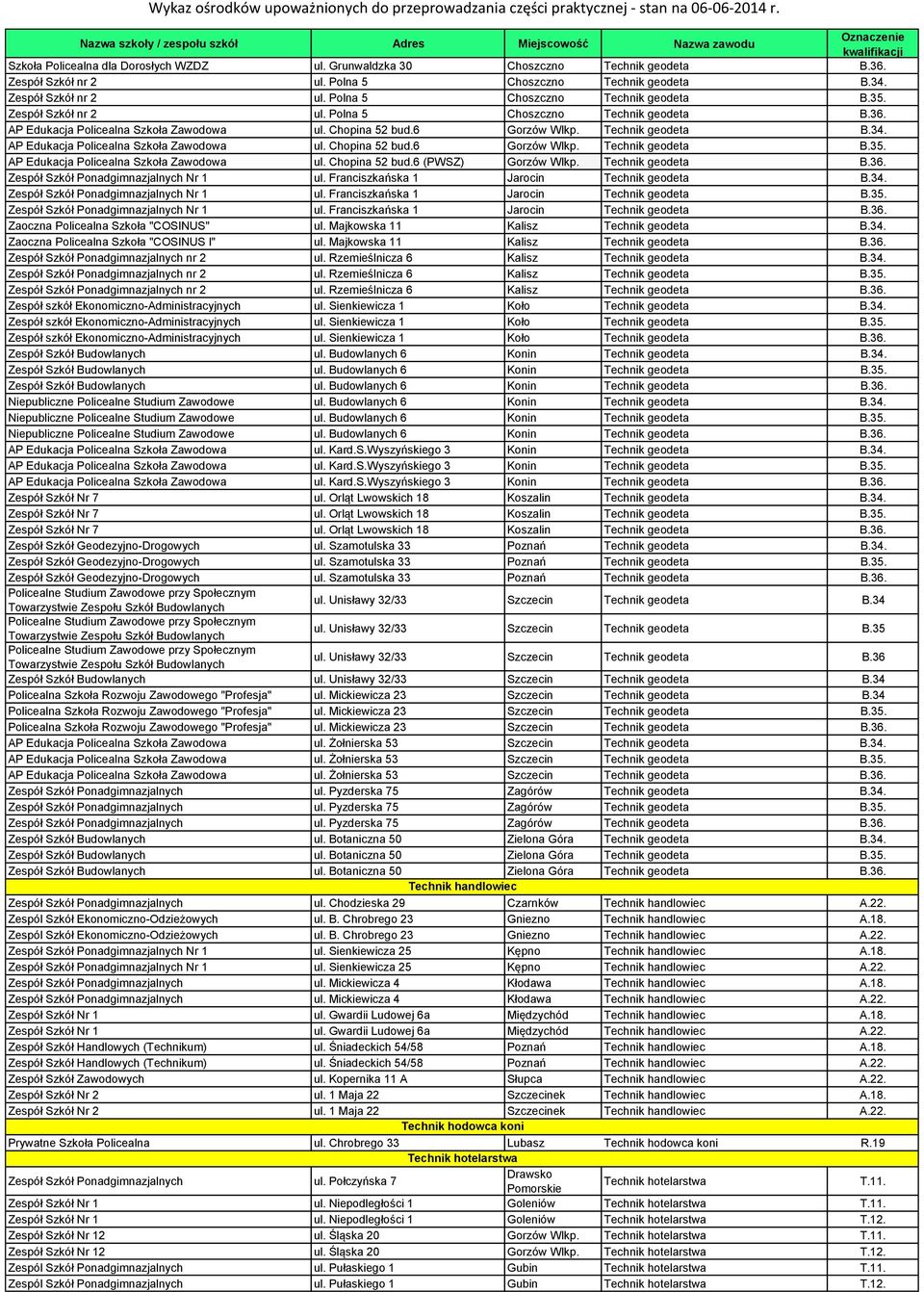 AP Edukacja Policealna Szkoła Zawodowa ul. Chopina 52 bud.6 (PWSZ) Gorzów Wlkp. Technik geodeta B.36. Zespół Szkół Ponadgimnazjalnych Nr 1 ul. Franciszkańska 1 Jarocin Technik geodeta B.34.