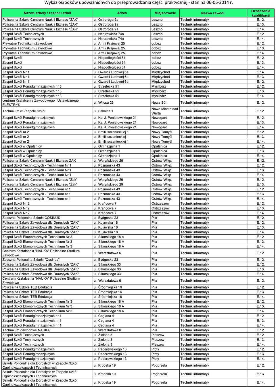 Zespół Szkół Technicznych ul. Narutowicza 74a Leszno Technik informatyk E.14. Prywatne Technikum Zawodowe ul. Armii Krajowej 25 Łobez Technik informatyk E.12. Prywatne Technikum Zawodowe ul. Armii Krajowej 25 Łobez Technik informatyk E.13.