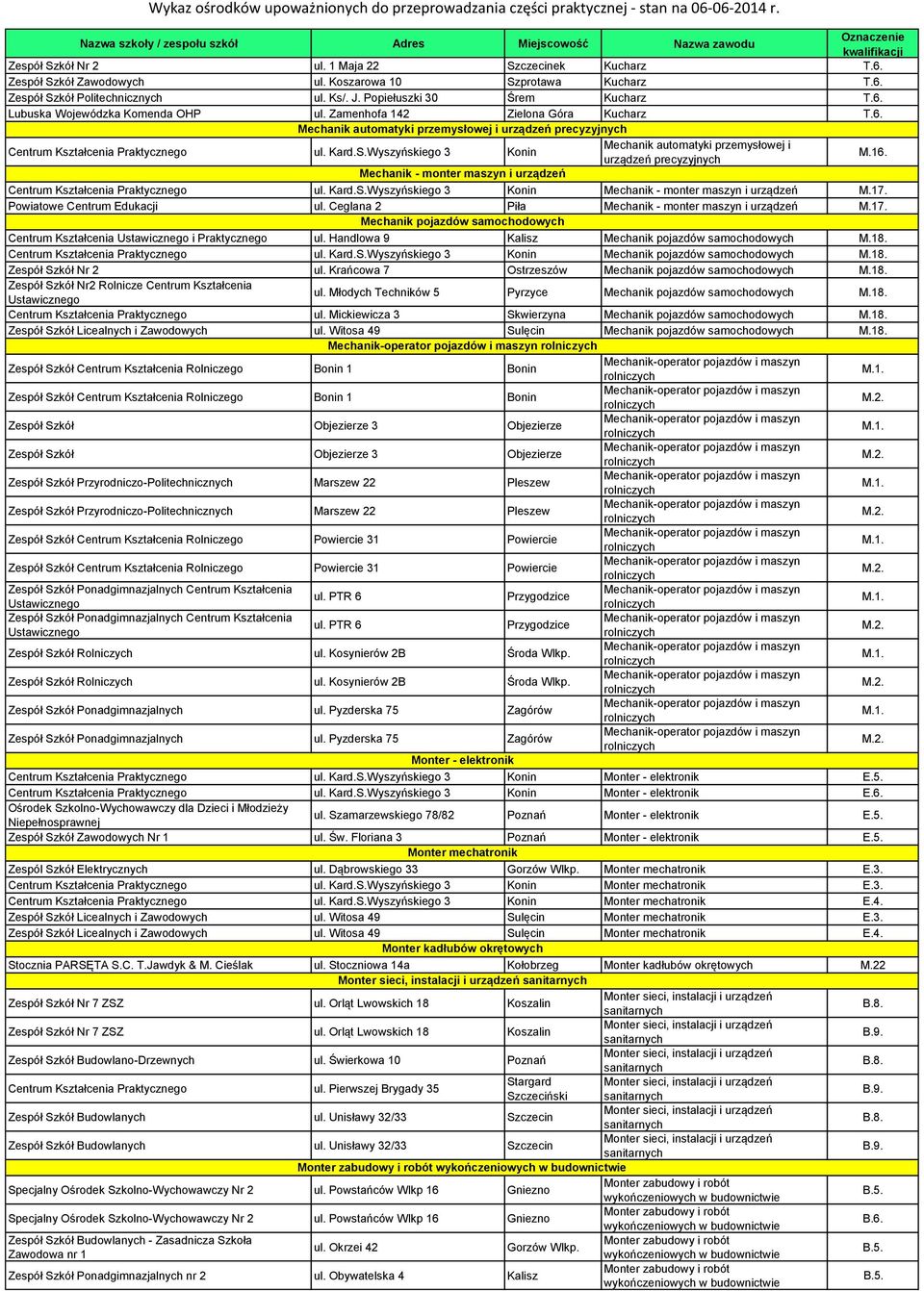 Wyszyńskiego 3 Konin Mechanik automatyki przemysłowej i urządzeń precyzyjnych M.16. Mechanik - monter maszyn i urządzeń Centrum Kształcenia Praktycznego ul. Kard.S.