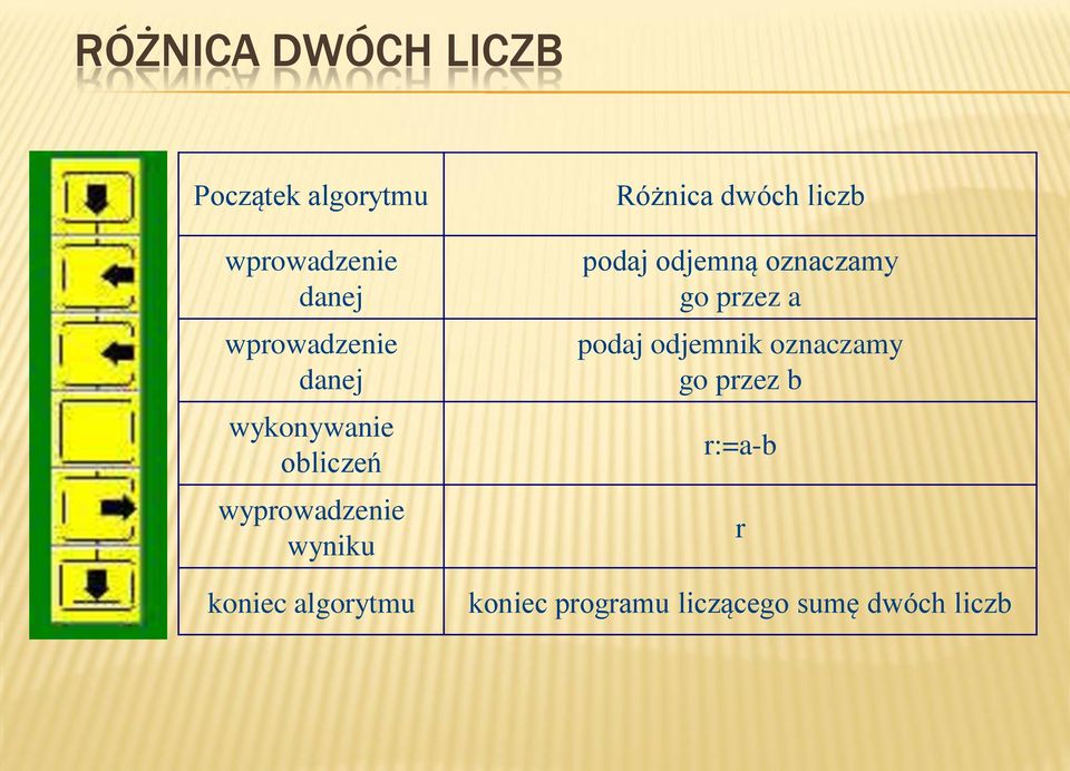 algorytmu Różnica dwóch liczb podaj odjemną oznaczamy go przez a