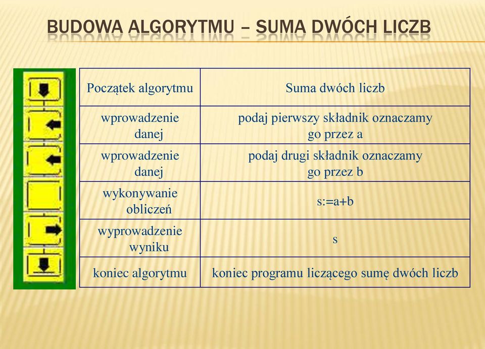 algorytmu Suma dwóch liczb podaj pierwszy składnik oznaczamy go przez a