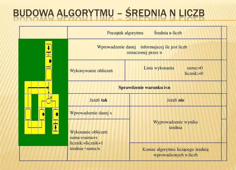 warunku i<n Jeżeli tak Jeżeli nie Wprowadzenie danej x Wykonanie obliczeń: suma:=suma+x