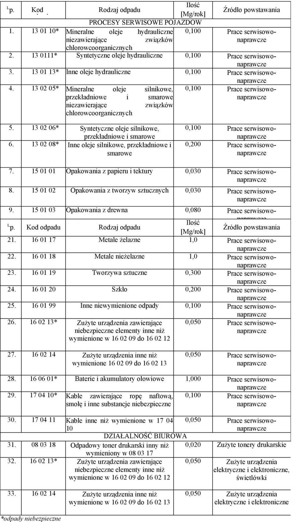 13 0111* Syntetyczne oleje hydrauliczne 0,100 Prace serwisowonaprawcze 3. 13 01 13* Inne oleje hydrauliczne 0,100 Prace serwisowonaprawcze 4.